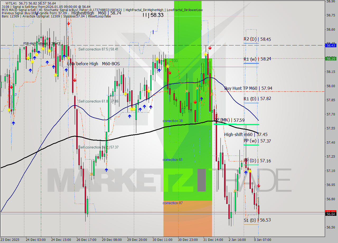 WTI MTF analysis at 2026.01.05 09:58