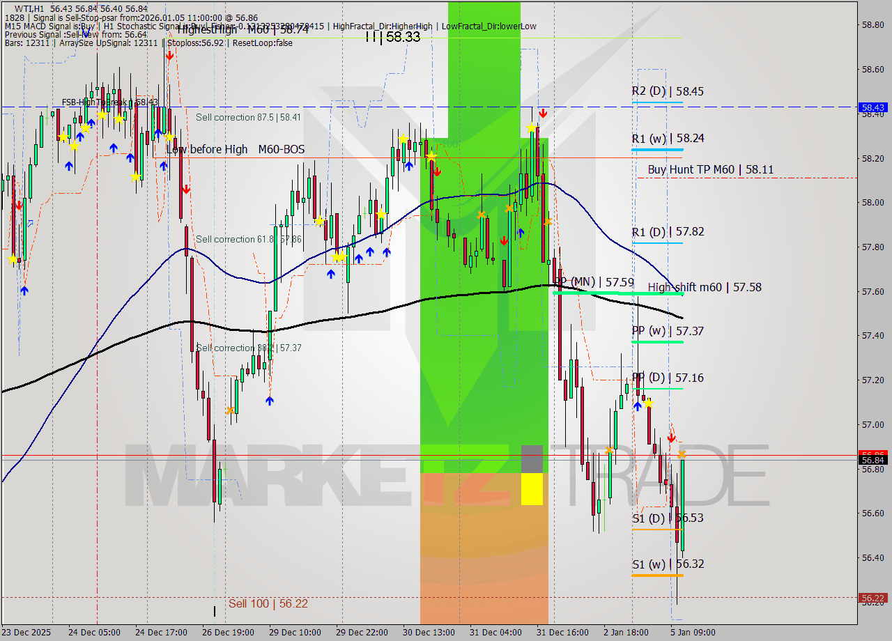 WTI MTF analysis at 2026.01.05 11:25
