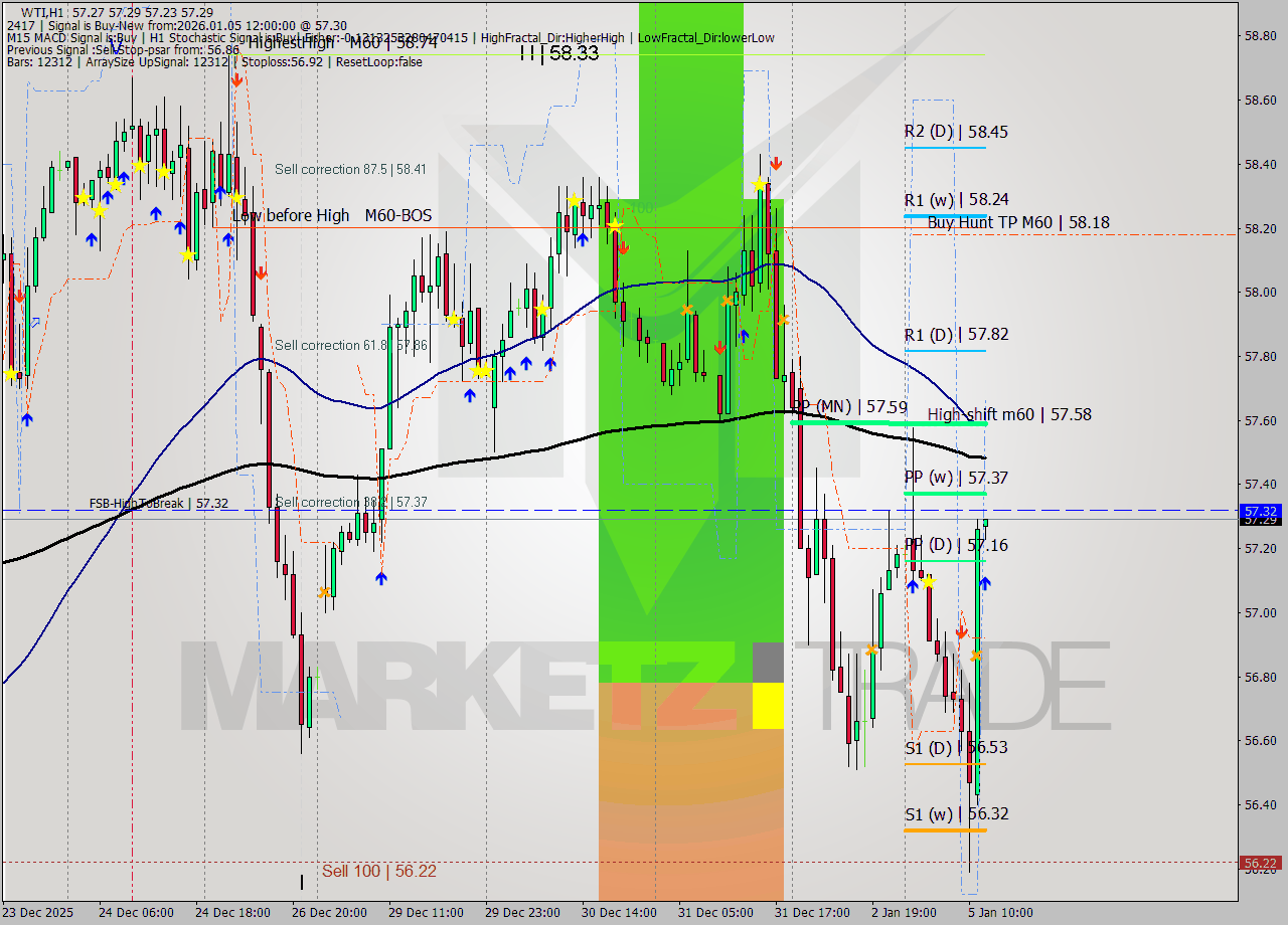WTI MTF analysis at 2026.01.05 12:02