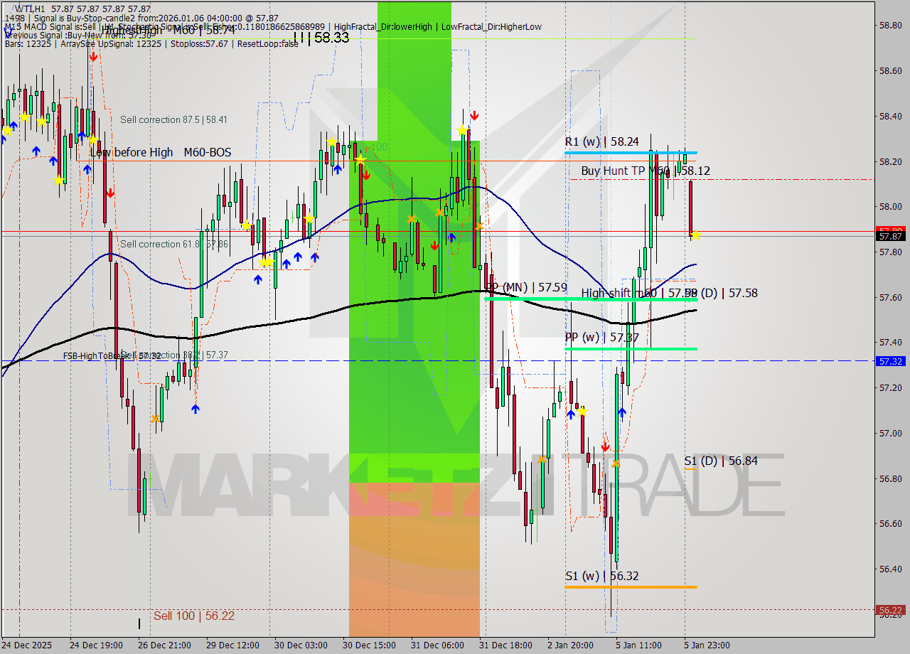 WTI MTF analysis at 2026.01.06 04:00