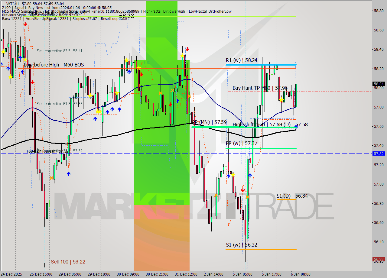 WTI MTF analysis at 2026.01.06 10:49