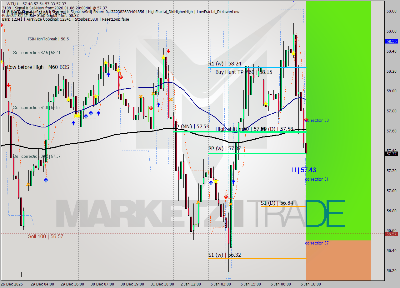 WTI MTF analysis at 2026.01.06 20:51