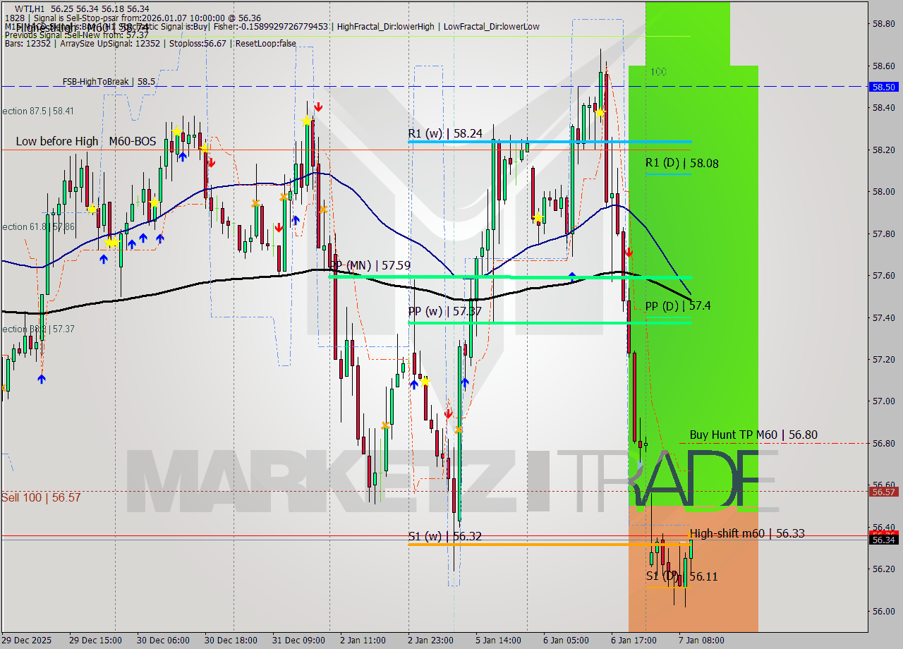 WTI MTF analysis at 2026.01.07 10:11