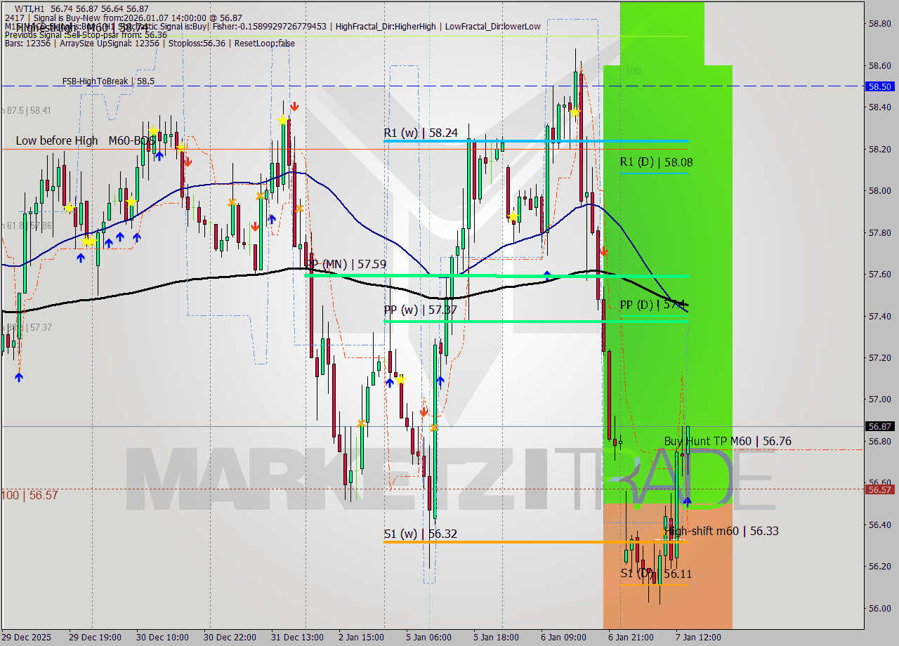 WTI MTF analysis at 2026.01.07 14:33