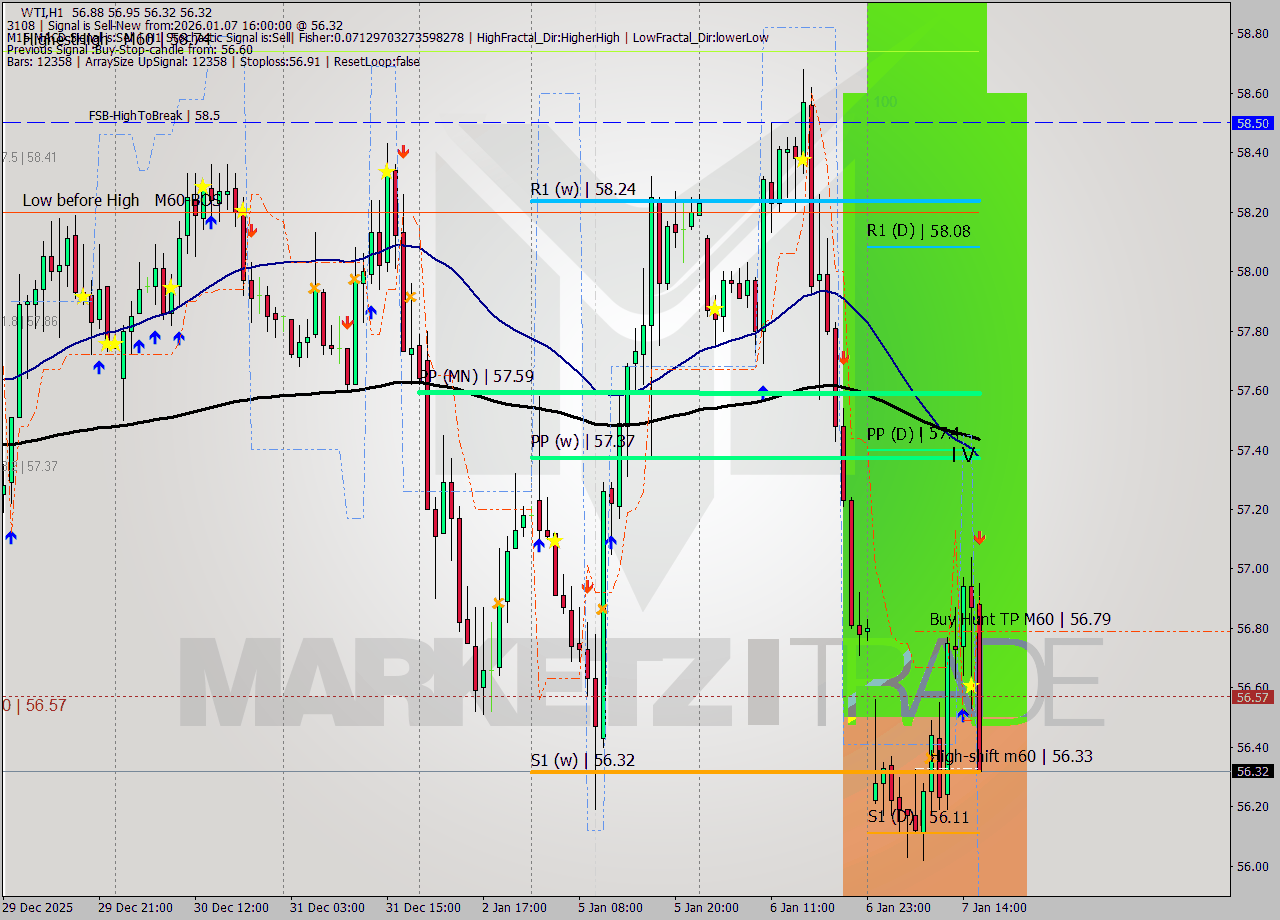 WTI MTF analysis at 2026.01.07 16:41