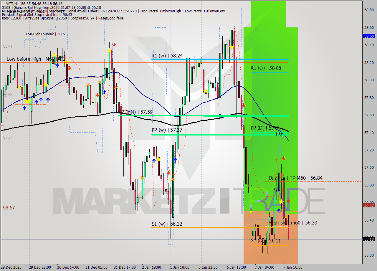 WTI MTF analysis at 2026.01.07 18:36