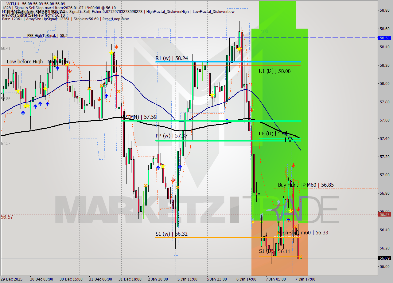 WTI MTF analysis at 2026.01.07 19:00