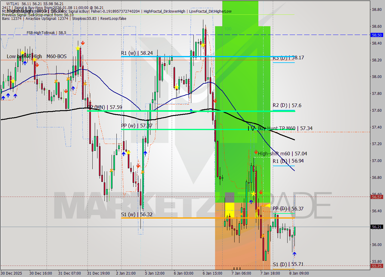 WTI MTF analysis at 2026.01.08 11:15