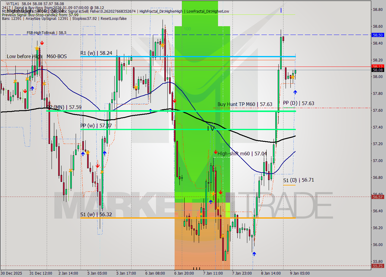 WTI MTF analysis at 2026.01.09 07:32