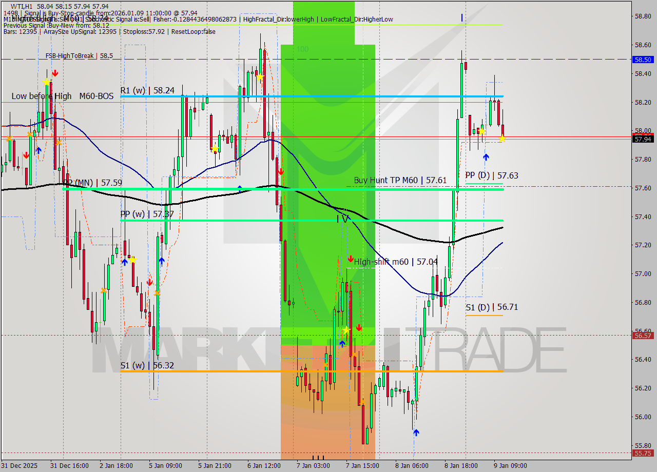 WTI MTF analysis at 2026.01.09 11:22