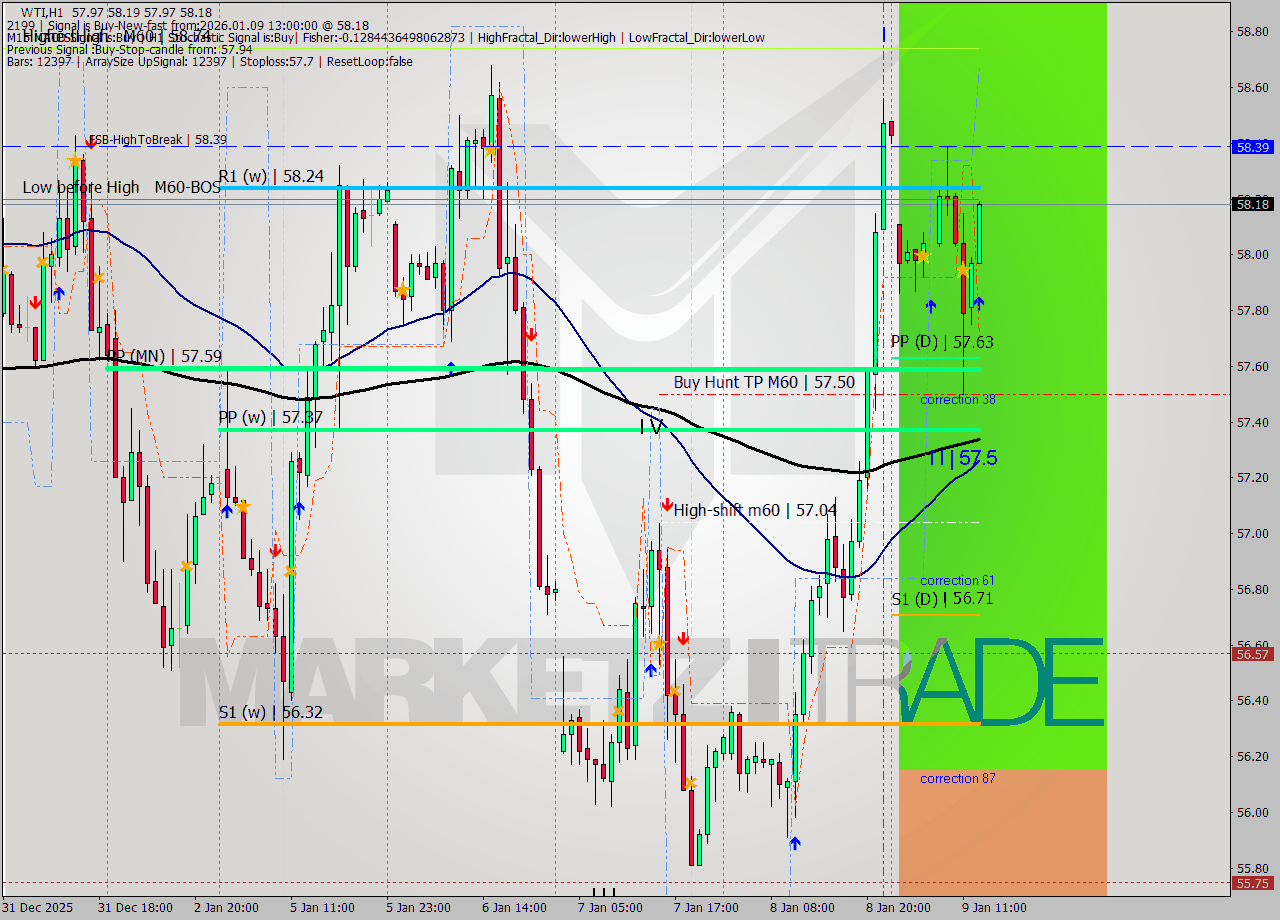 WTI MTF analysis at 2026.01.09 13:58