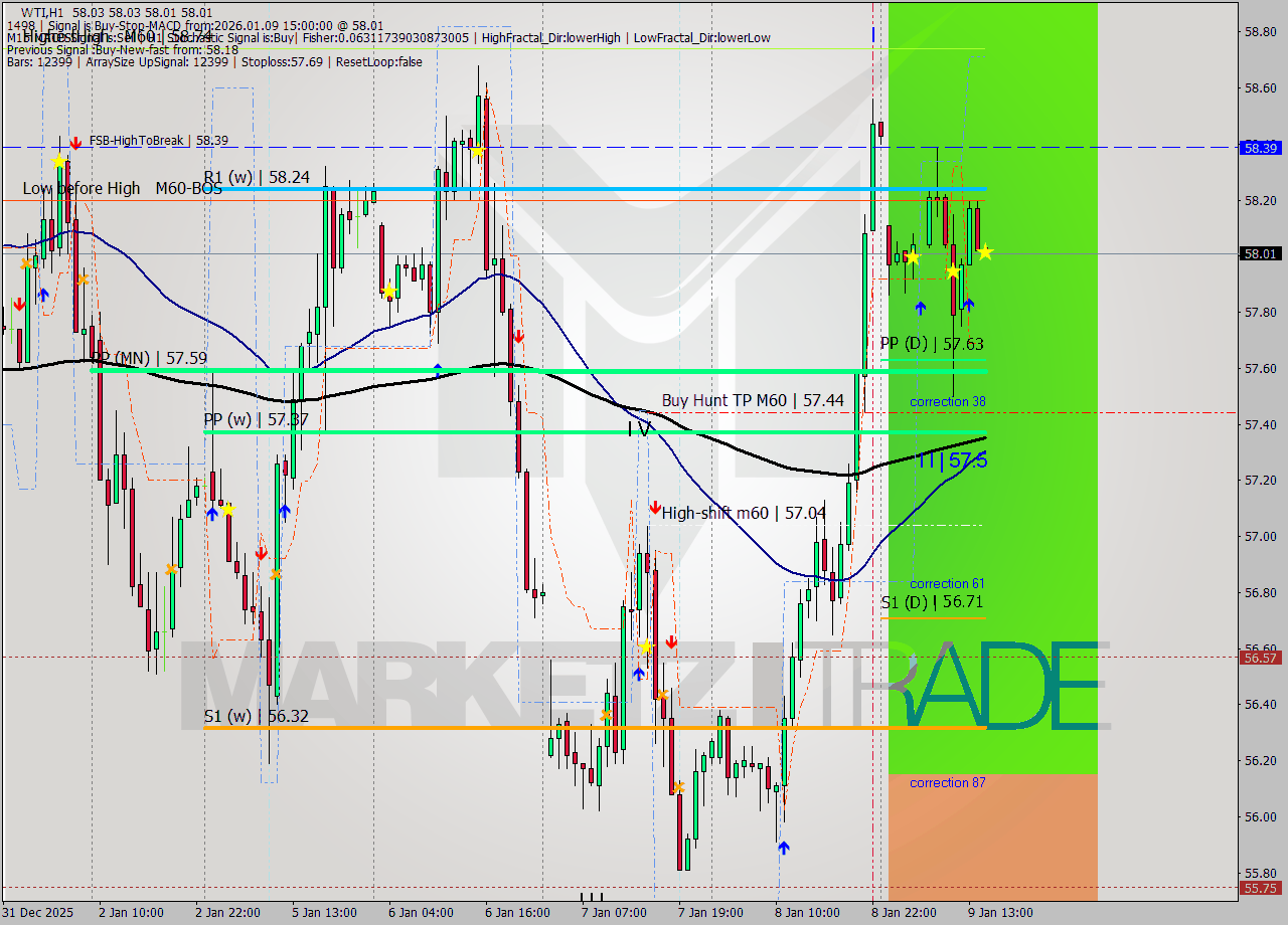 WTI MTF analysis at 2026.01.09 15:00