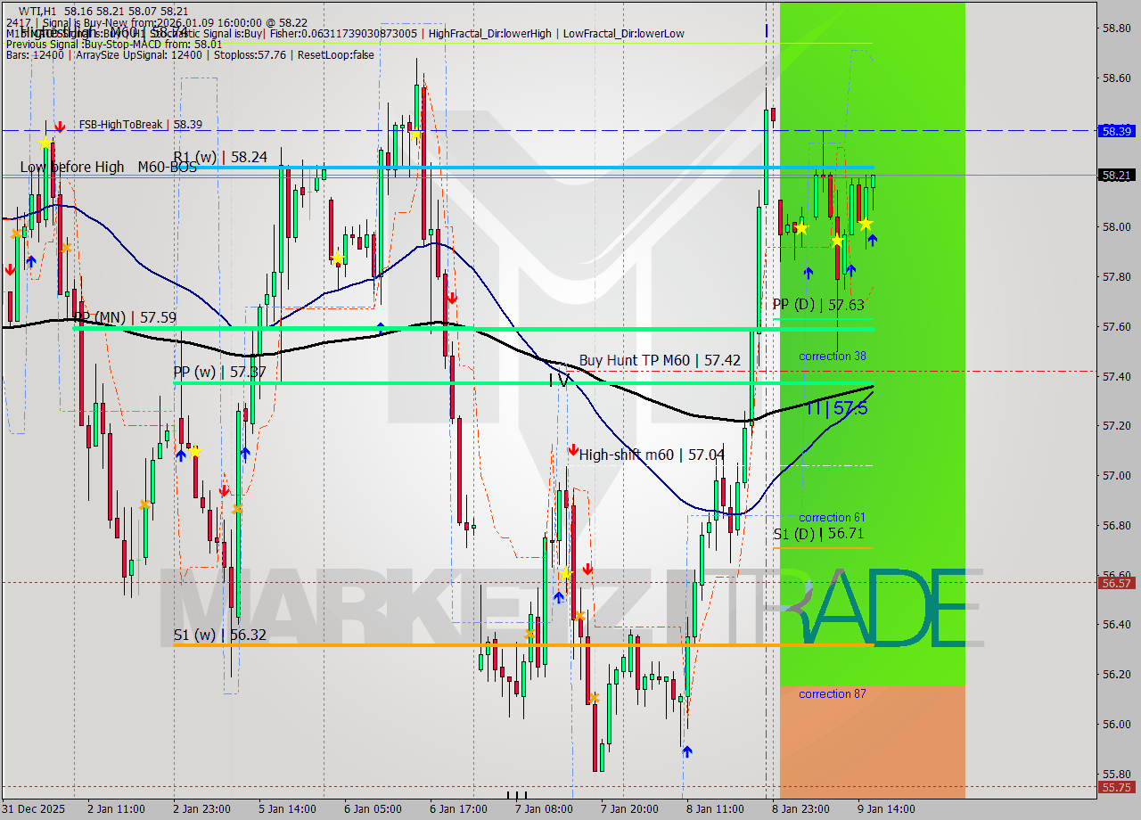 WTI MTF analysis at 2026.01.09 16:01