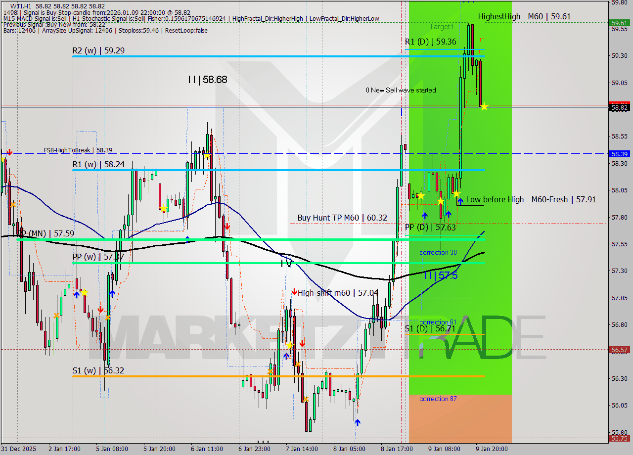 WTI MTF analysis at 2026.01.09 22:00