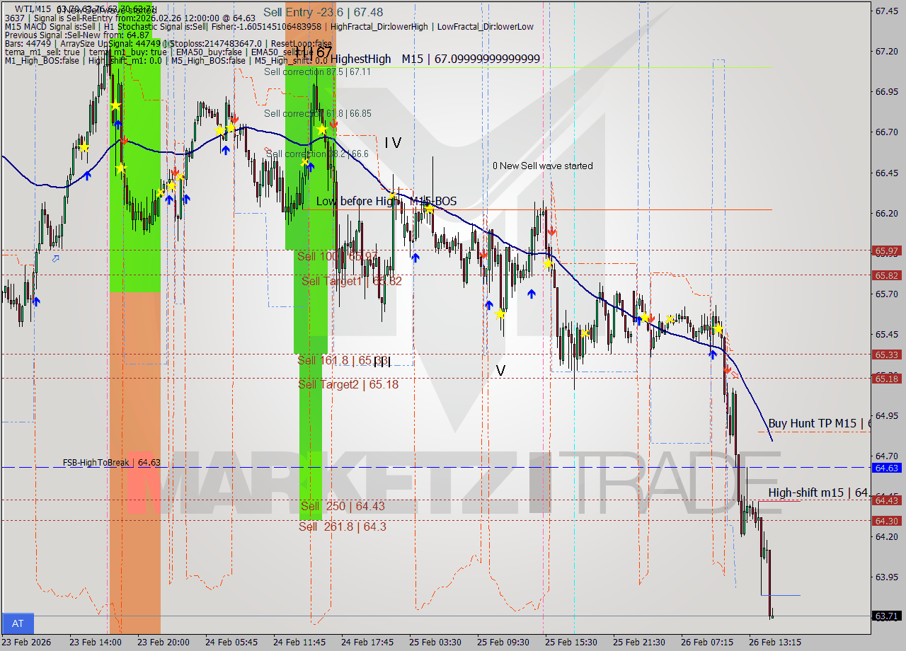 WTI M15 Analysis WTI M15 Signal