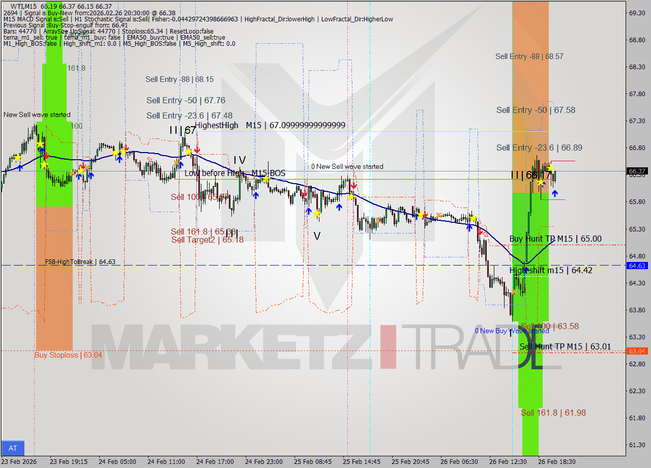 WTI M15 Signal