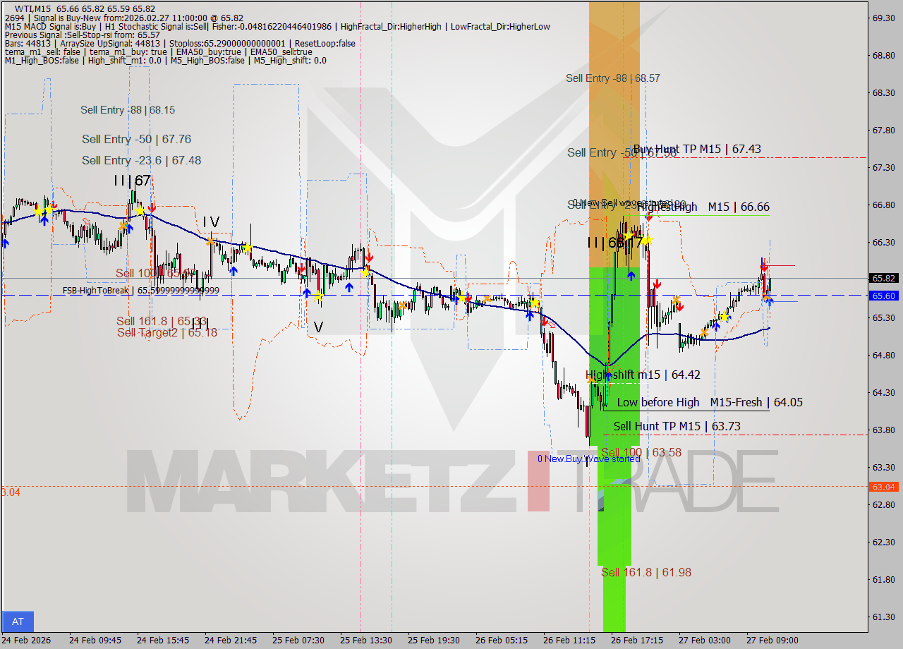WTI M15 Signal