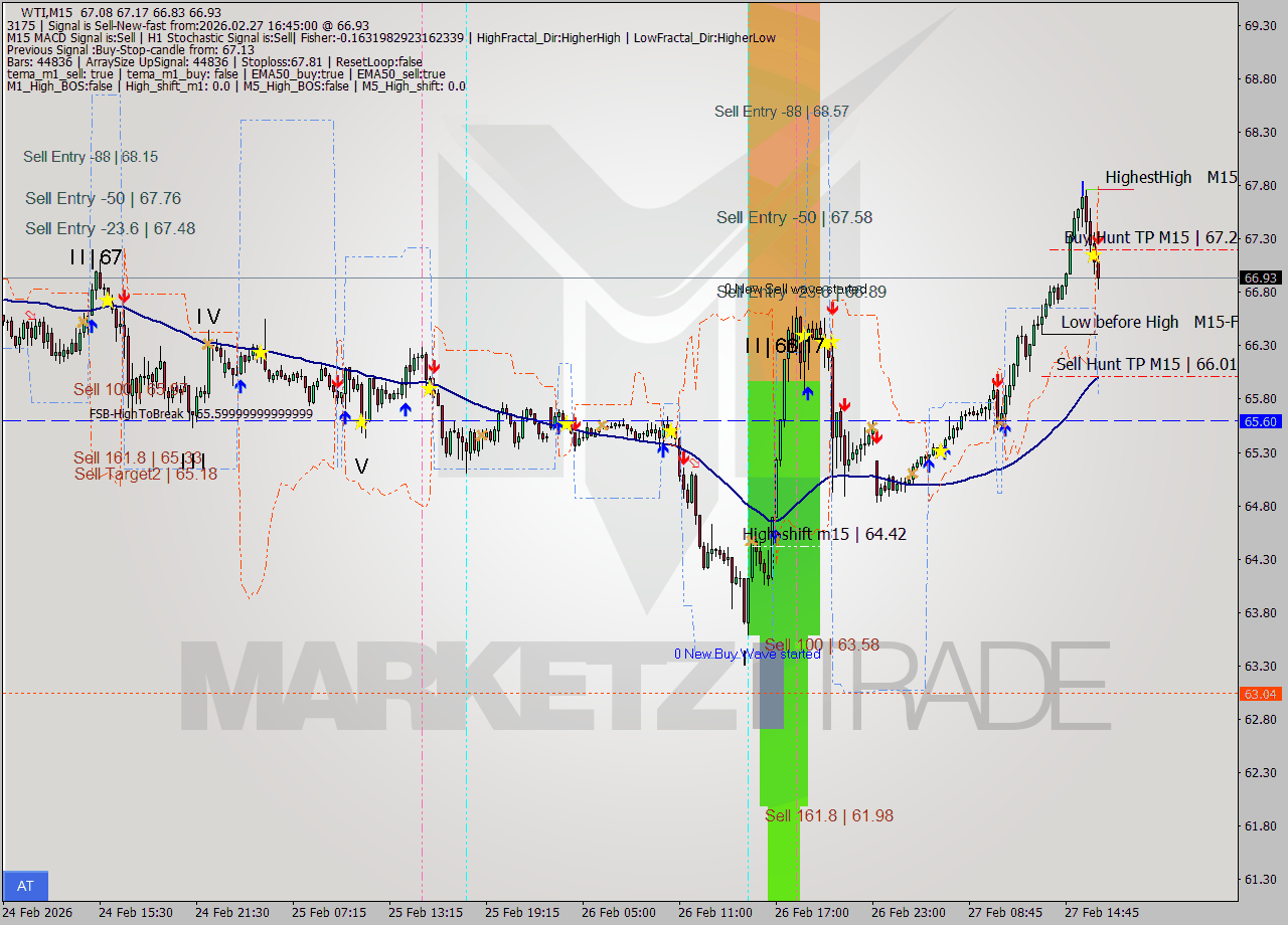 WTI M15 Analysis WTI M15 Signal