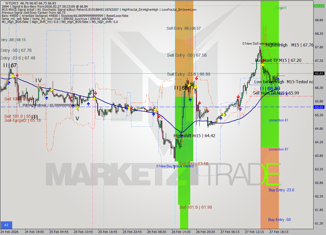 WTI M15 Signal