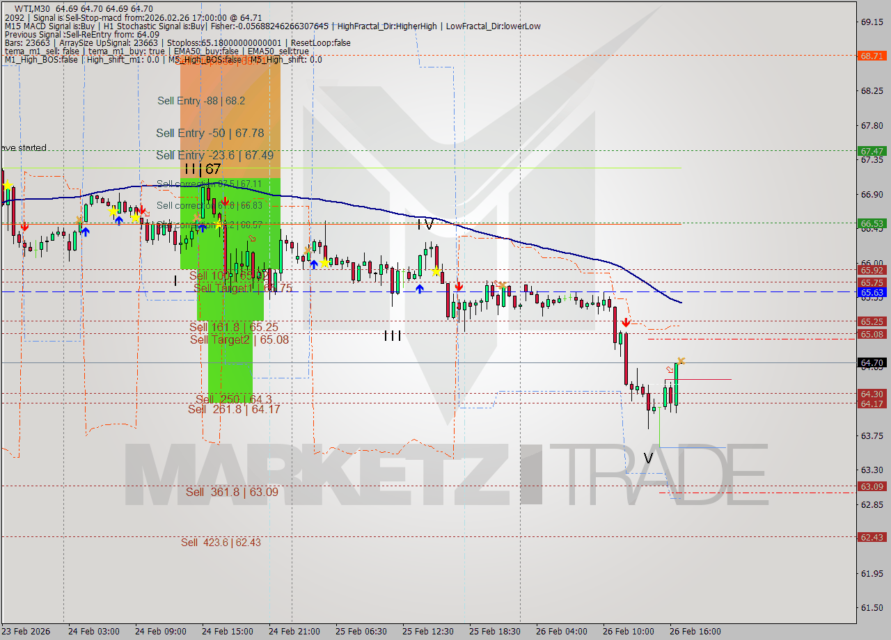 WTI M30 Analysis WTI M30 Signal