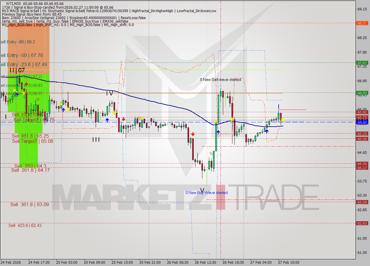 WTI M30 Analysis WTI M30 Signal