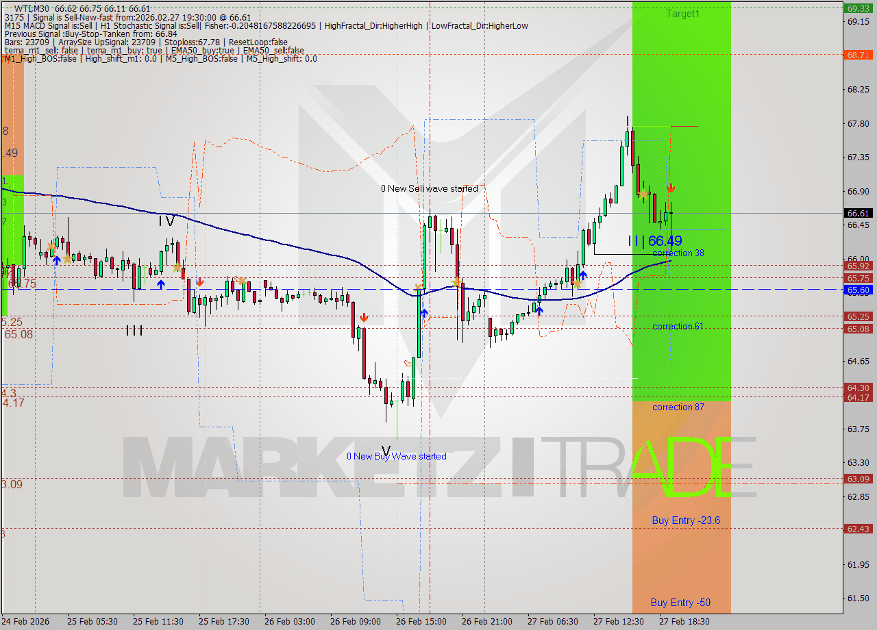 WTI M30 Signal