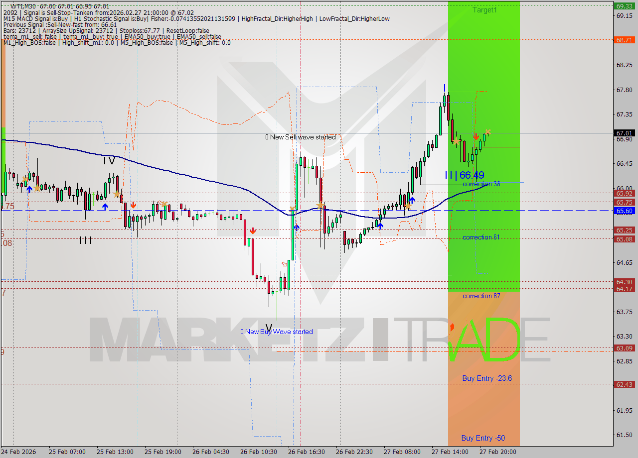 WTI M30 Analysis WTI M30 Signal
