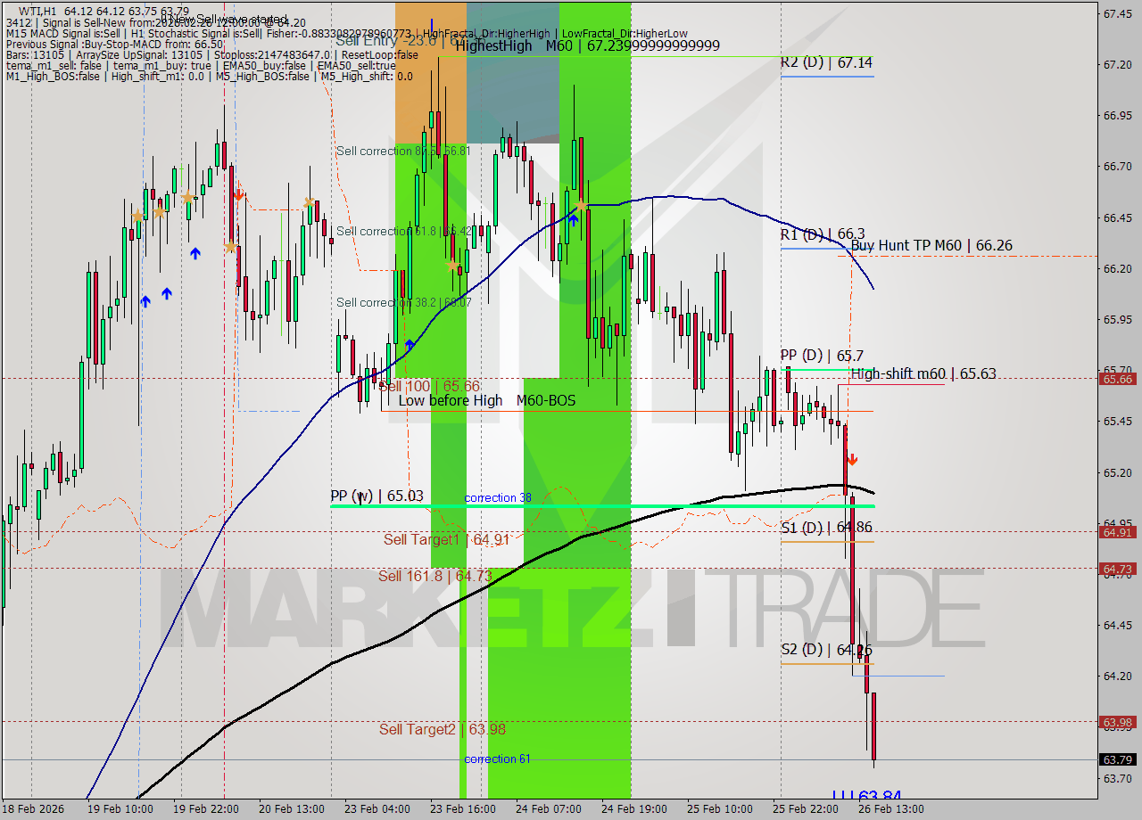WTI MTF analysis at 2026.02.26 15:21