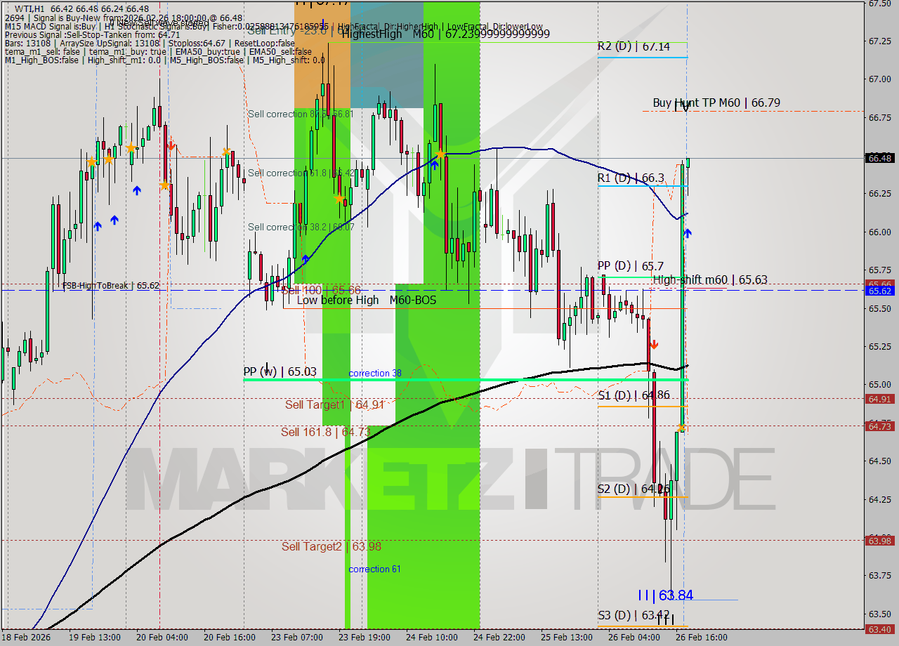 WTI MTF analysis at 2026.02.26 18:03