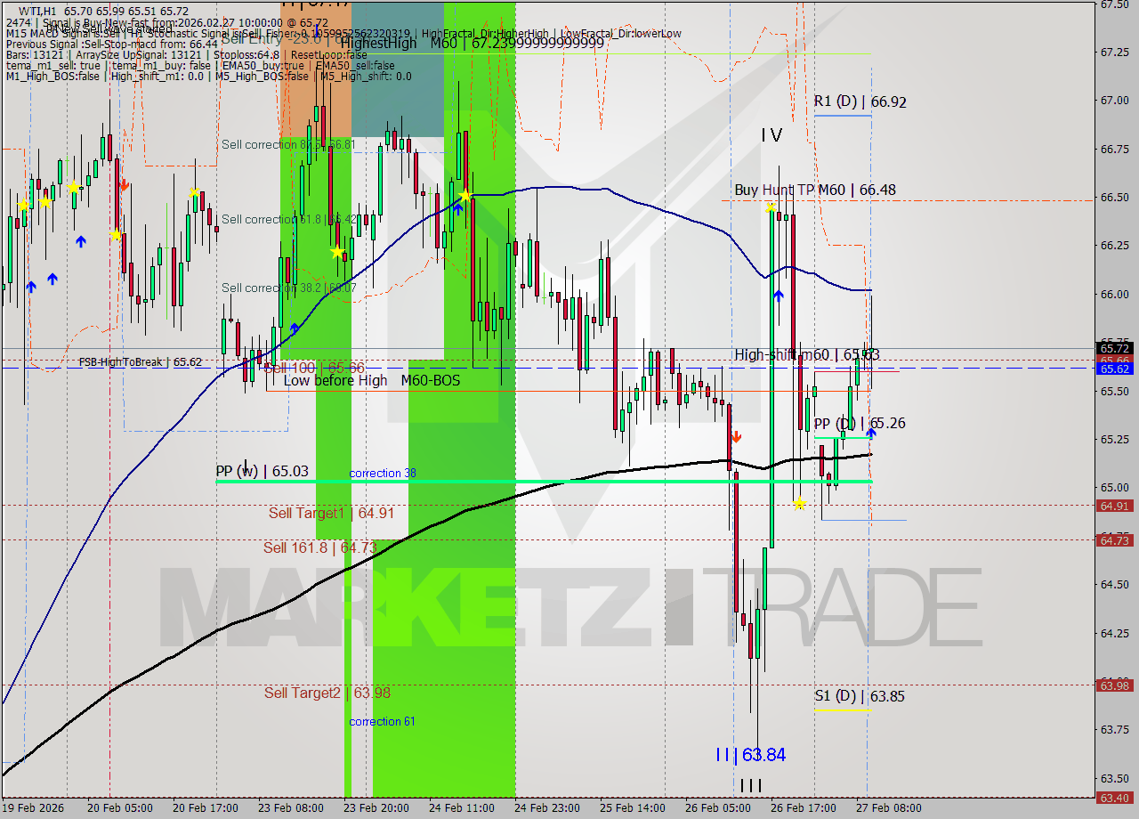 WTI MTF analysis at 2026.02.27 10:57