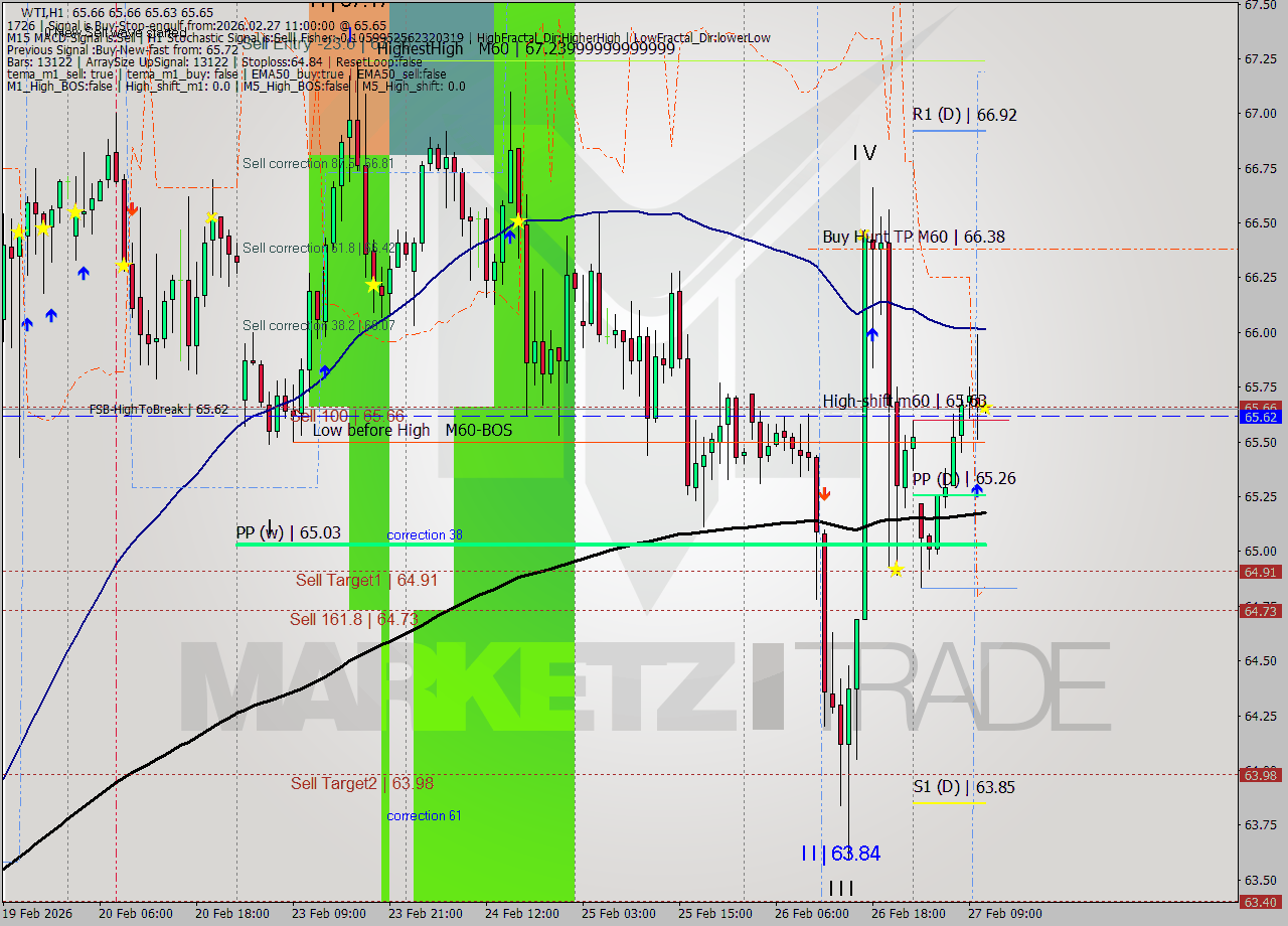 WTI MTF analysis at 2026.02.27 11:00