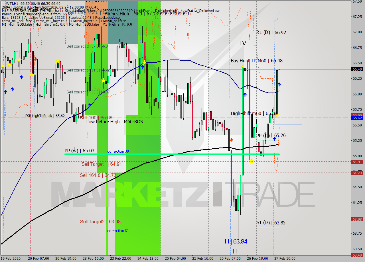 WTI MTF analysis at 2026.02.27 12:00