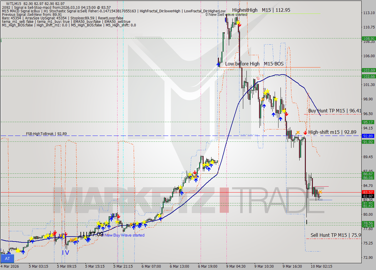 WTI M15 Signal
