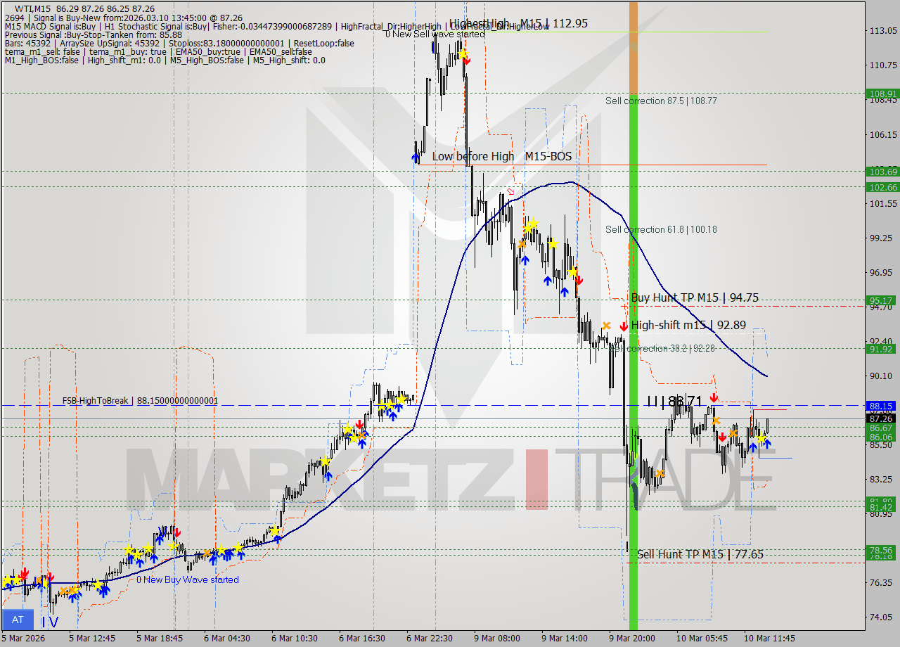 WTI M15 Signal