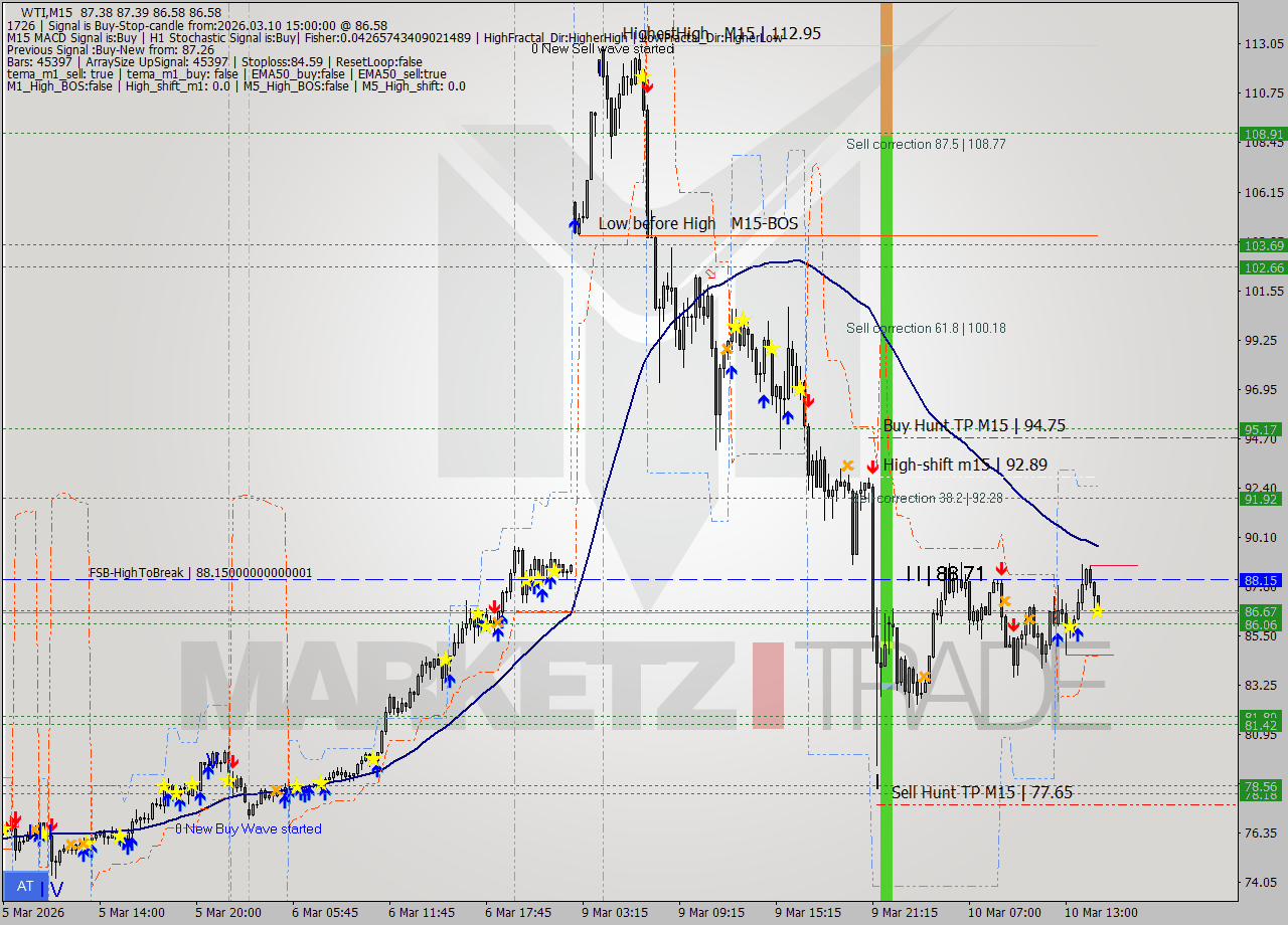 WTI M15 Signal