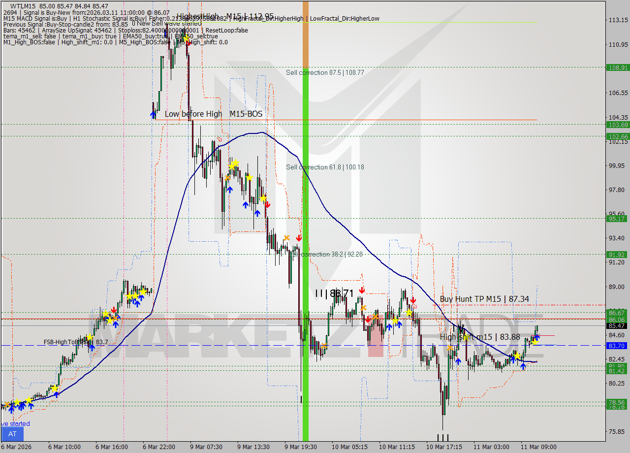 WTI M15 Signal