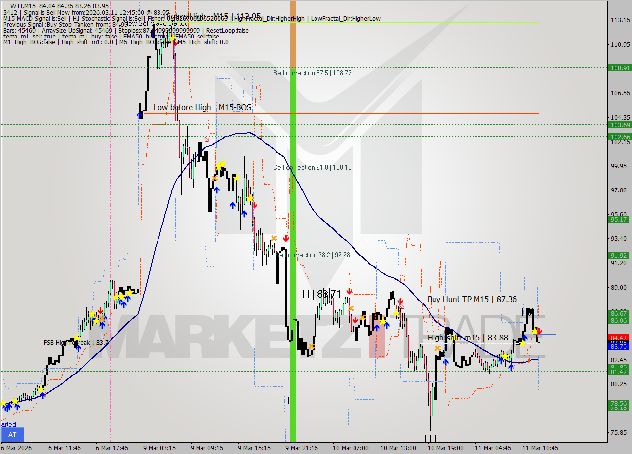 WTI M15 Signal