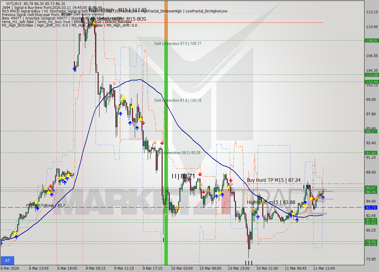 WTI M15 Signal