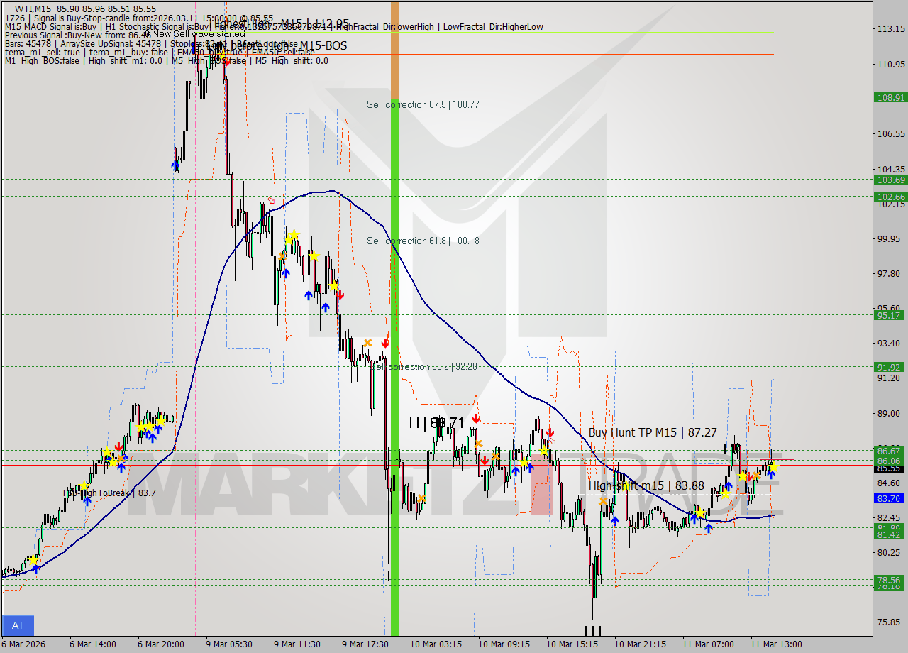 WTI M15 Signal