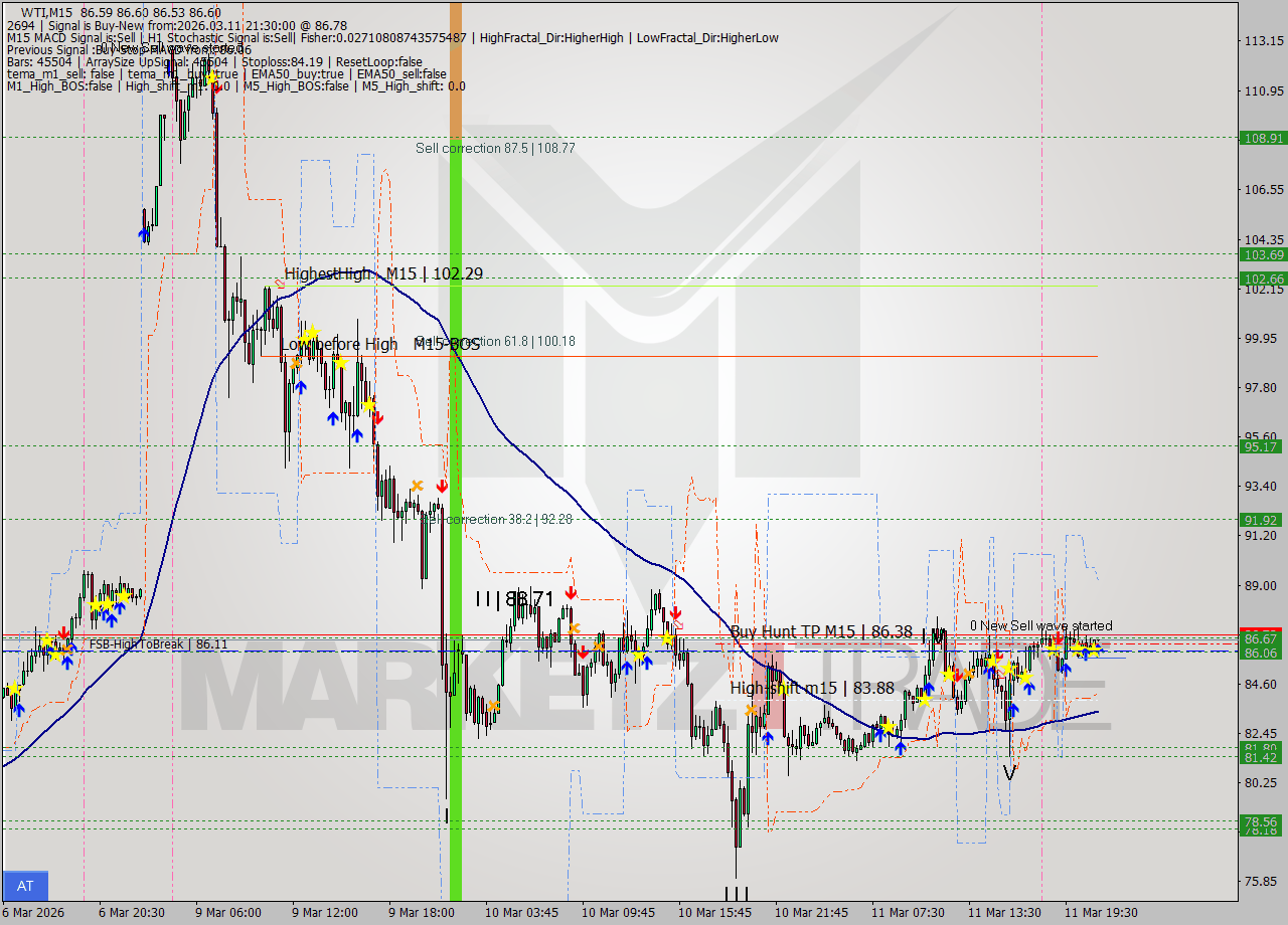 WTI M15 Signal