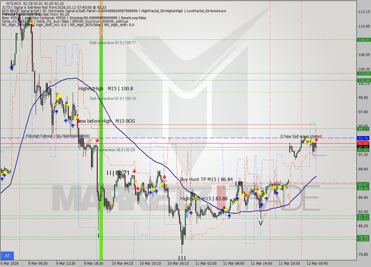WTI M15 Signal