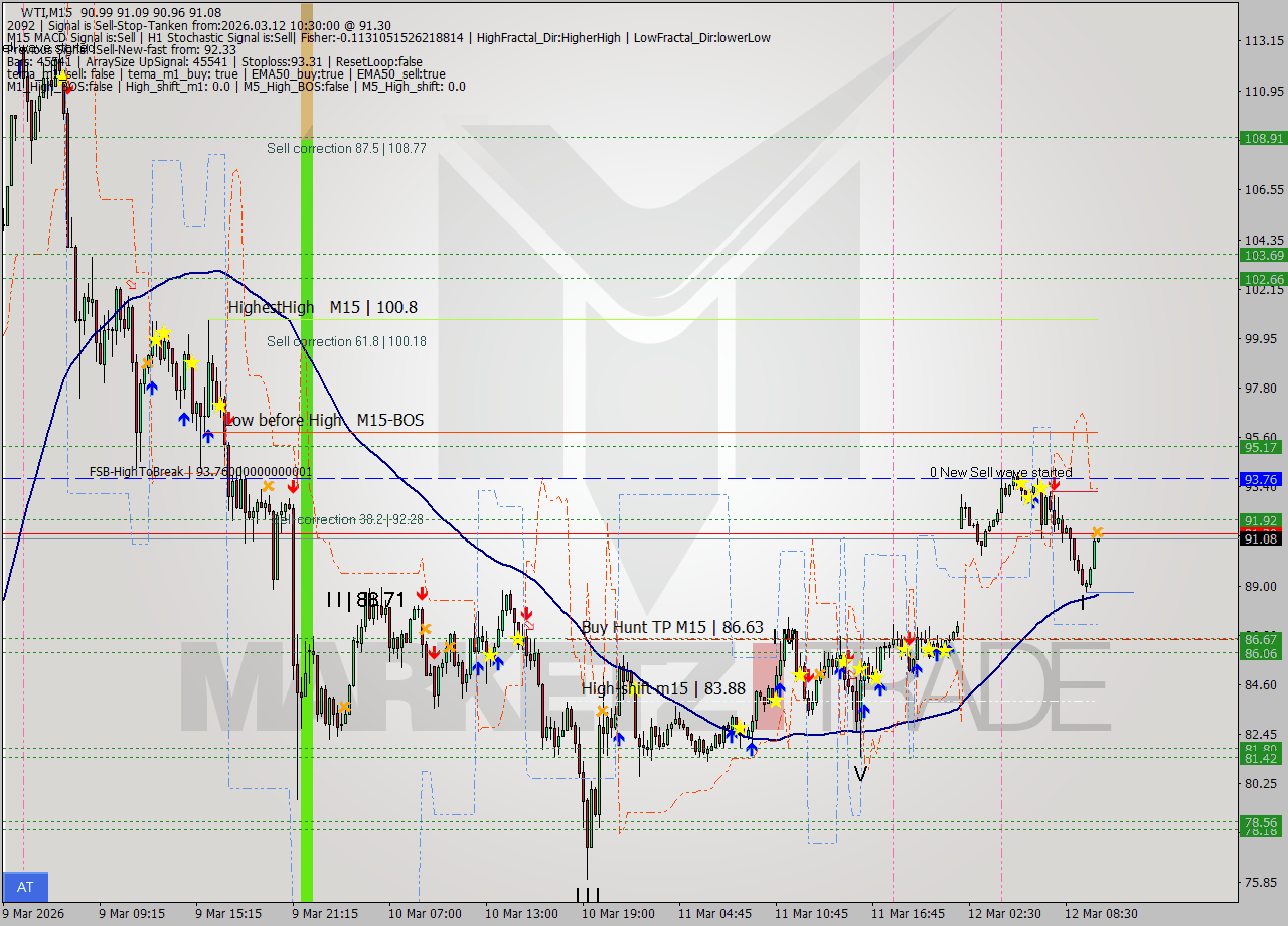 WTI M15 Signal