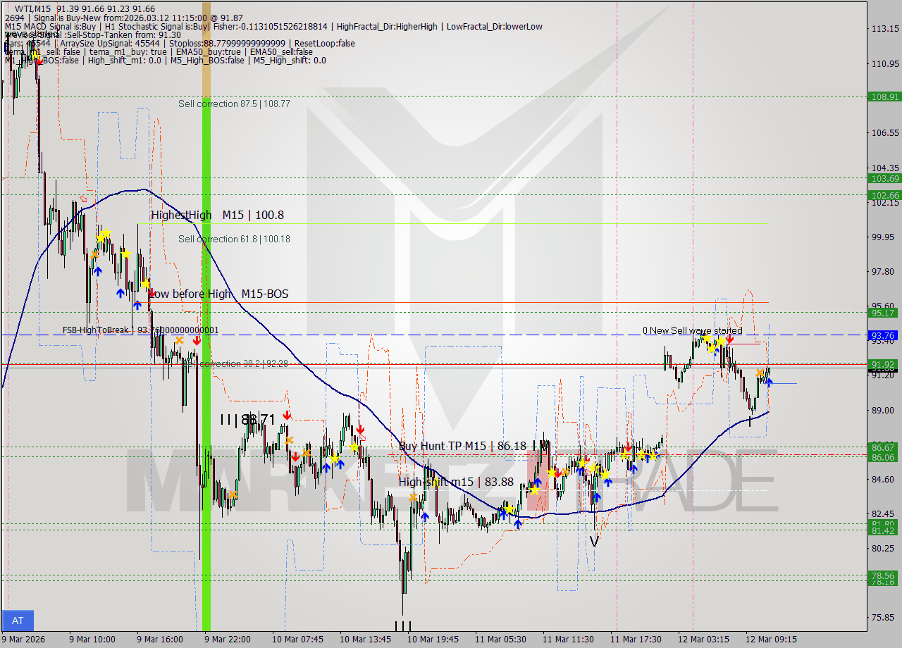 WTI M15 Signal