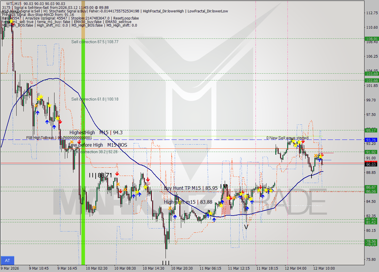 WTI M15 Signal