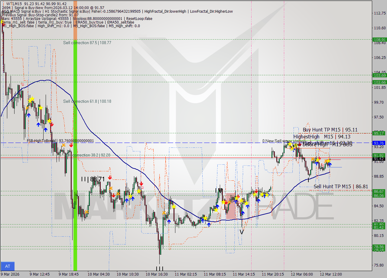 WTI M15 Signal
