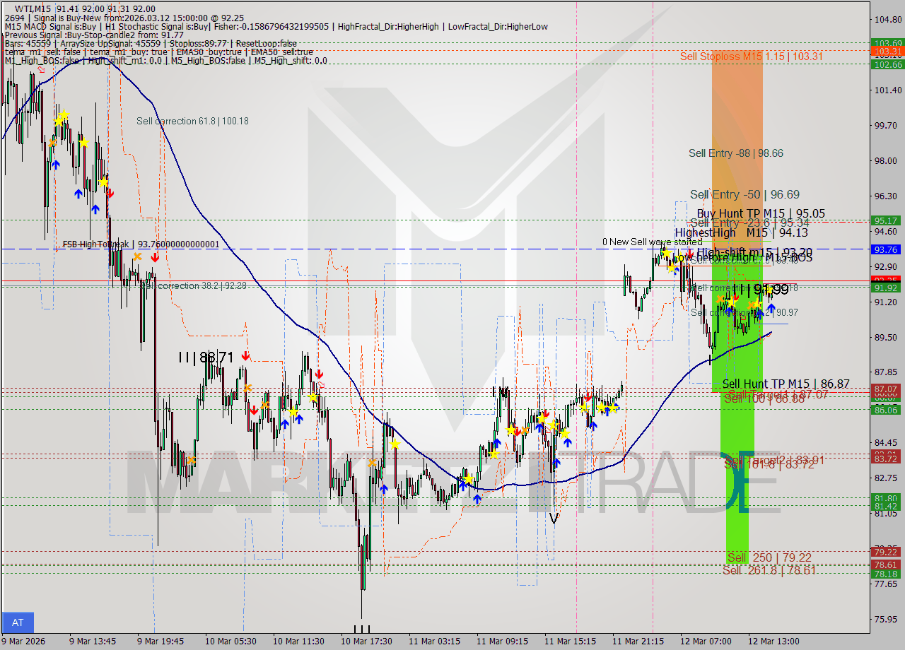 WTI M15 Signal