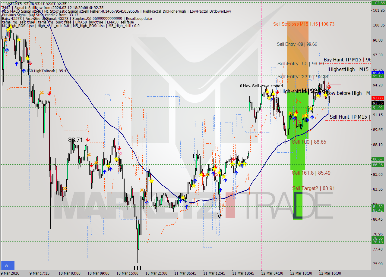 WTI M15 Signal