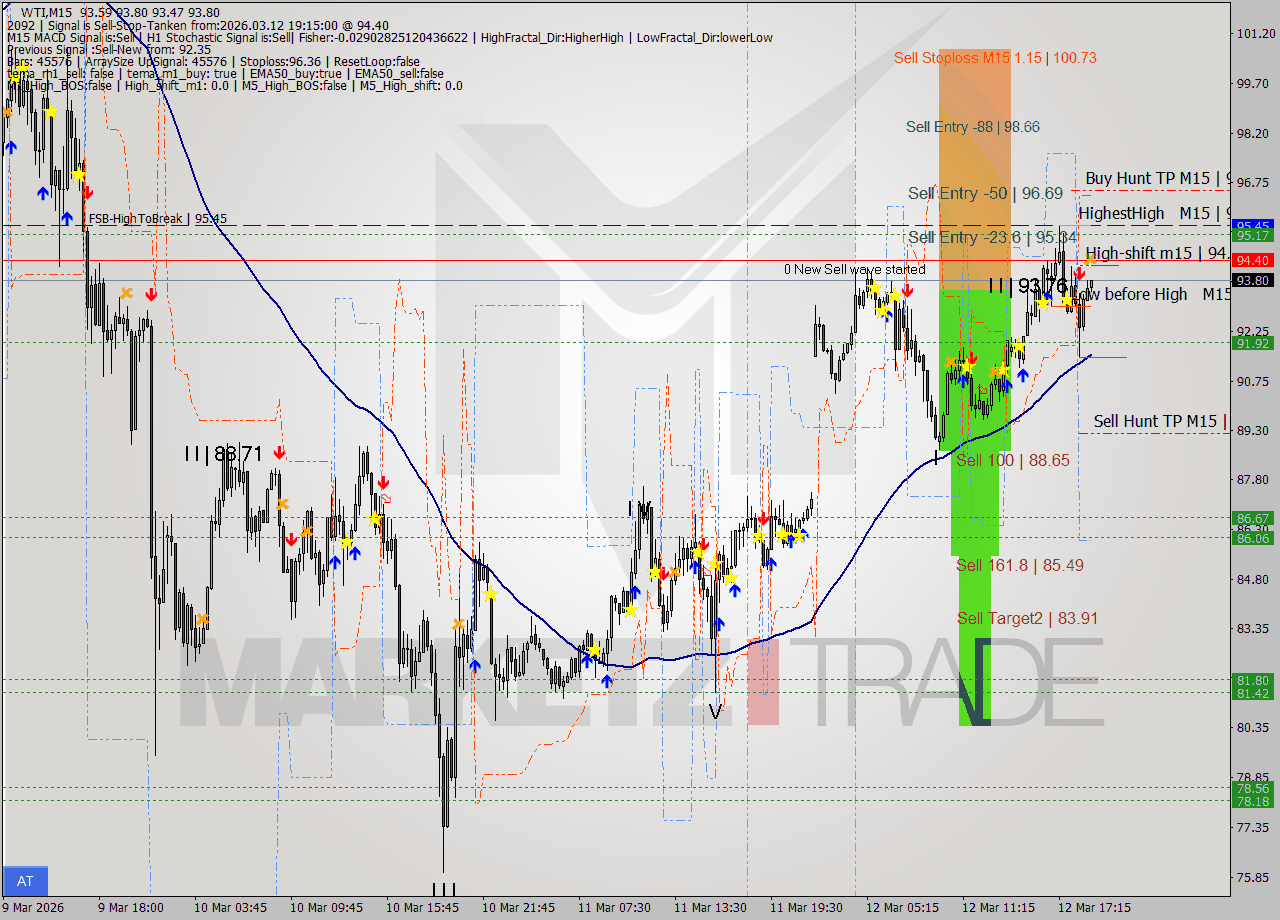 WTI M15 Signal