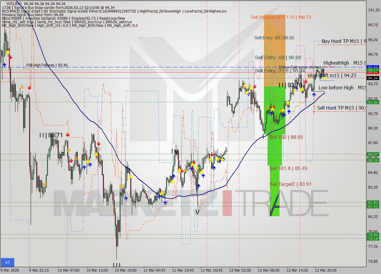 WTI M15 Signal