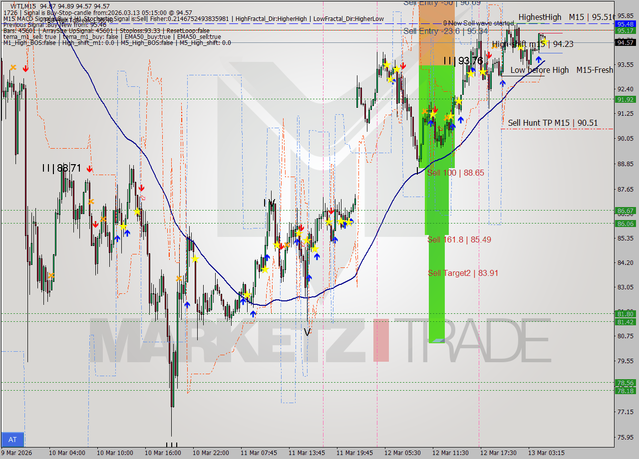 WTI M15 Signal